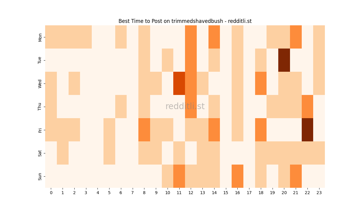 Best posting times heatmap for r/trimmedshavedbush