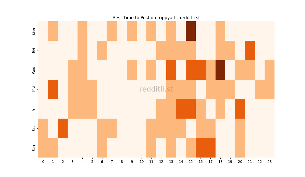 Best posting times heatmap for r/trippyart