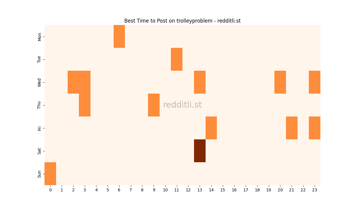 Best posting times heatmap for r/trolleyproblem