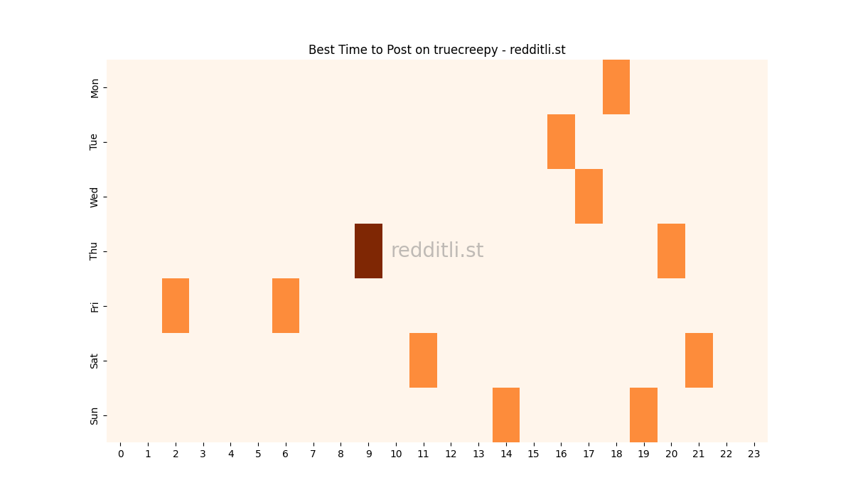 Best posting times heatmap for r/truecreepy
