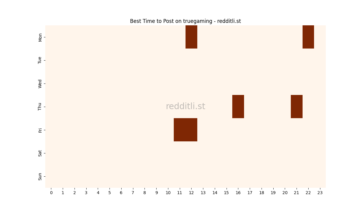 Best posting times heatmap for r/truegaming