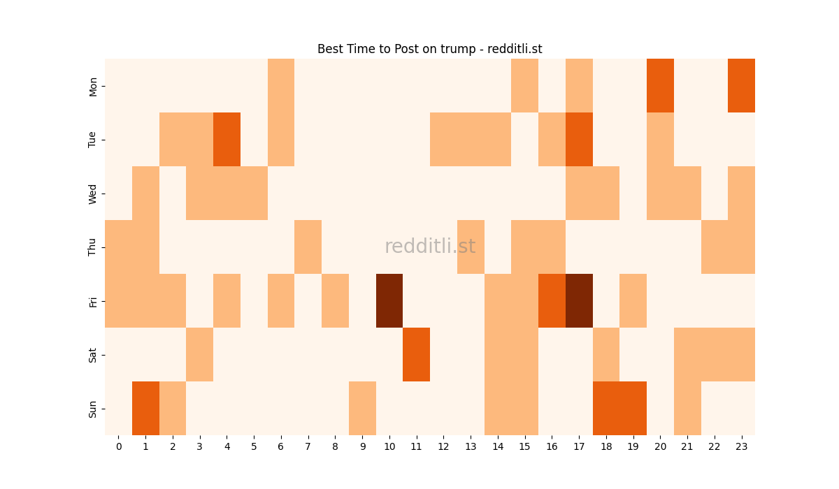 Best posting times heatmap for r/trump