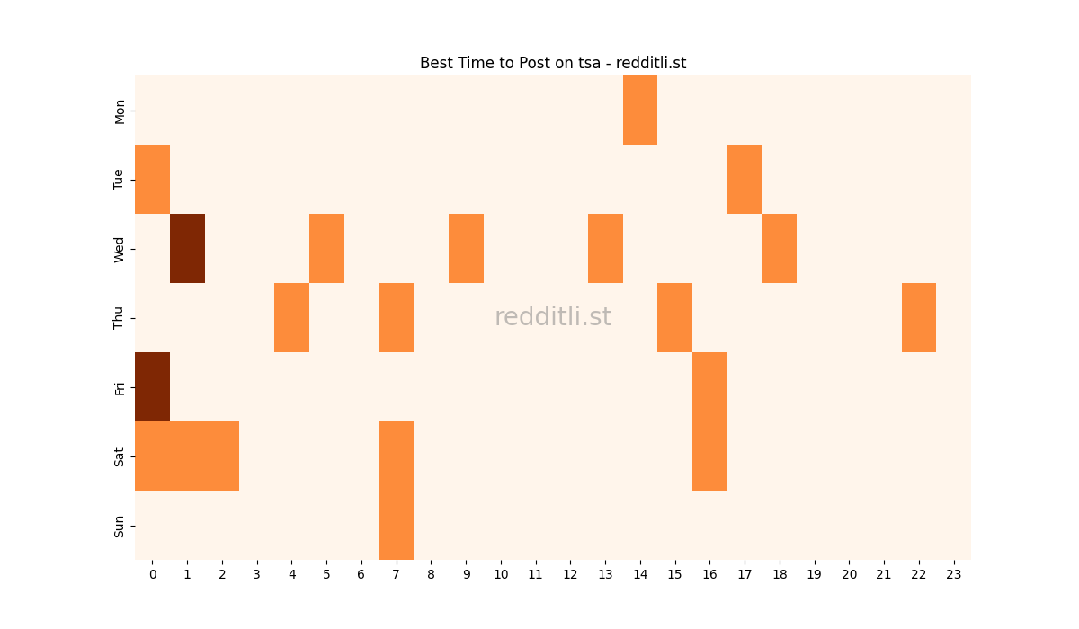 Best posting times heatmap for r/tsa