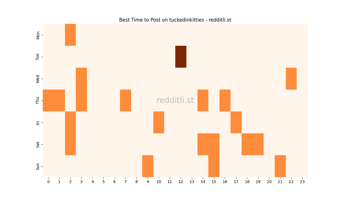 Best posting times heatmap for r/tuckedinkitties