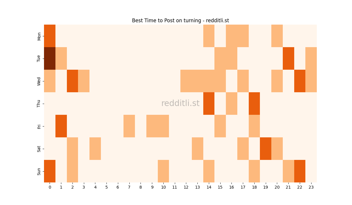 Best posting times heatmap for r/turning