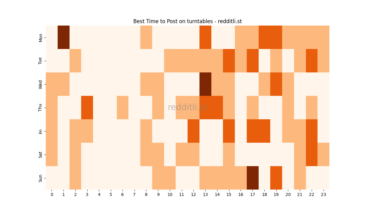 Best posting times heatmap for r/turntables