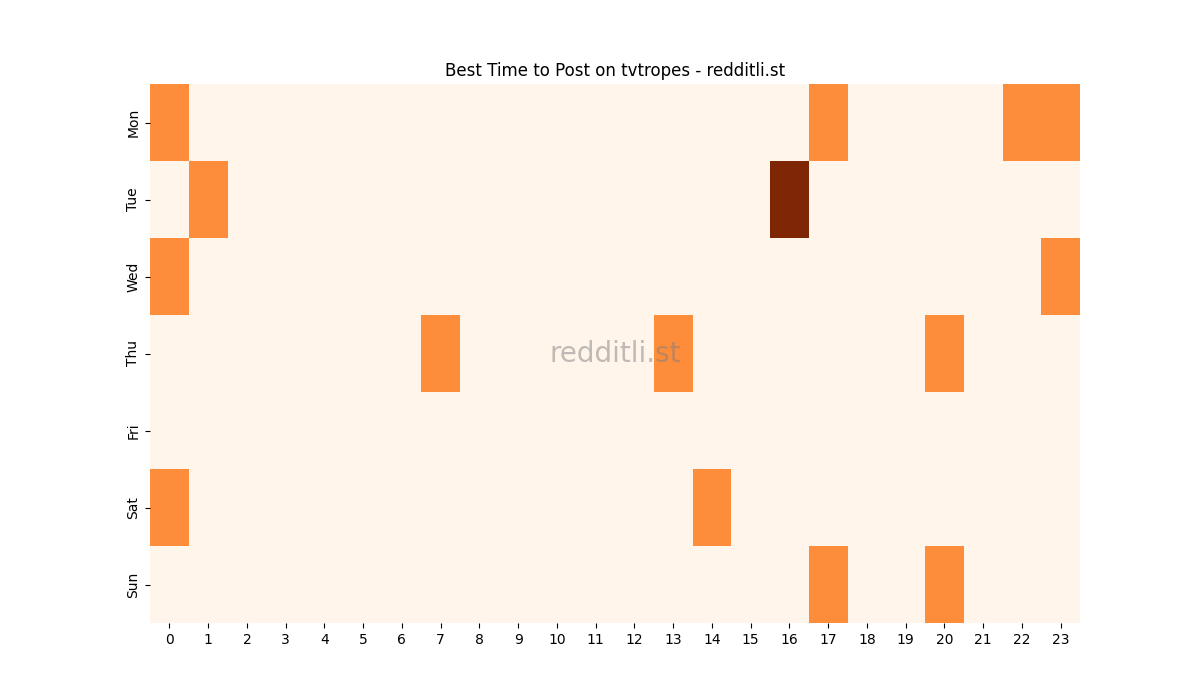 Best posting times heatmap for r/tvtropes
