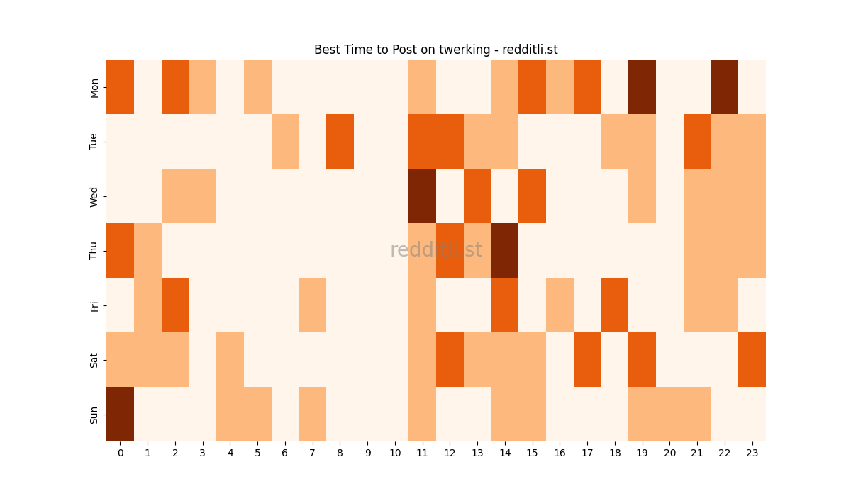 Best posting times heatmap for r/twerking