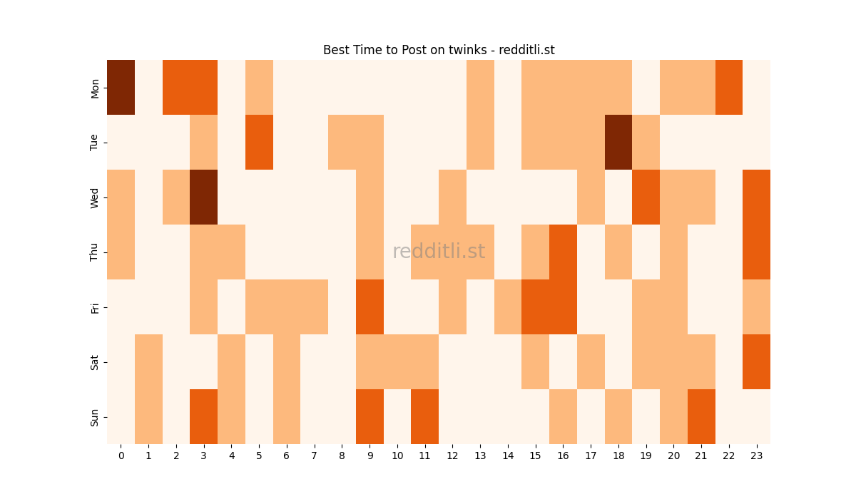 Best posting times heatmap for r/twinks
