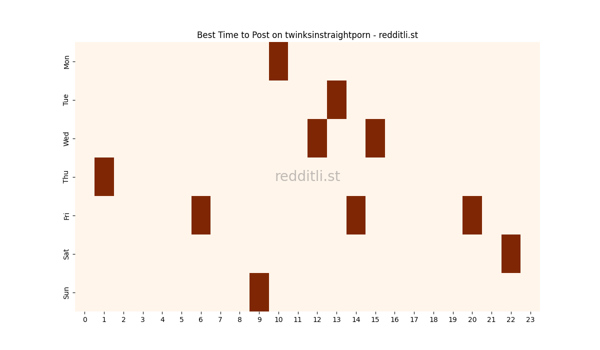 Best posting times heatmap for r/twinksinstraightporn