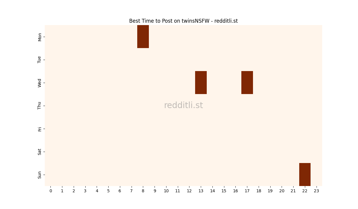 Best posting times heatmap for r/twinsNSFW