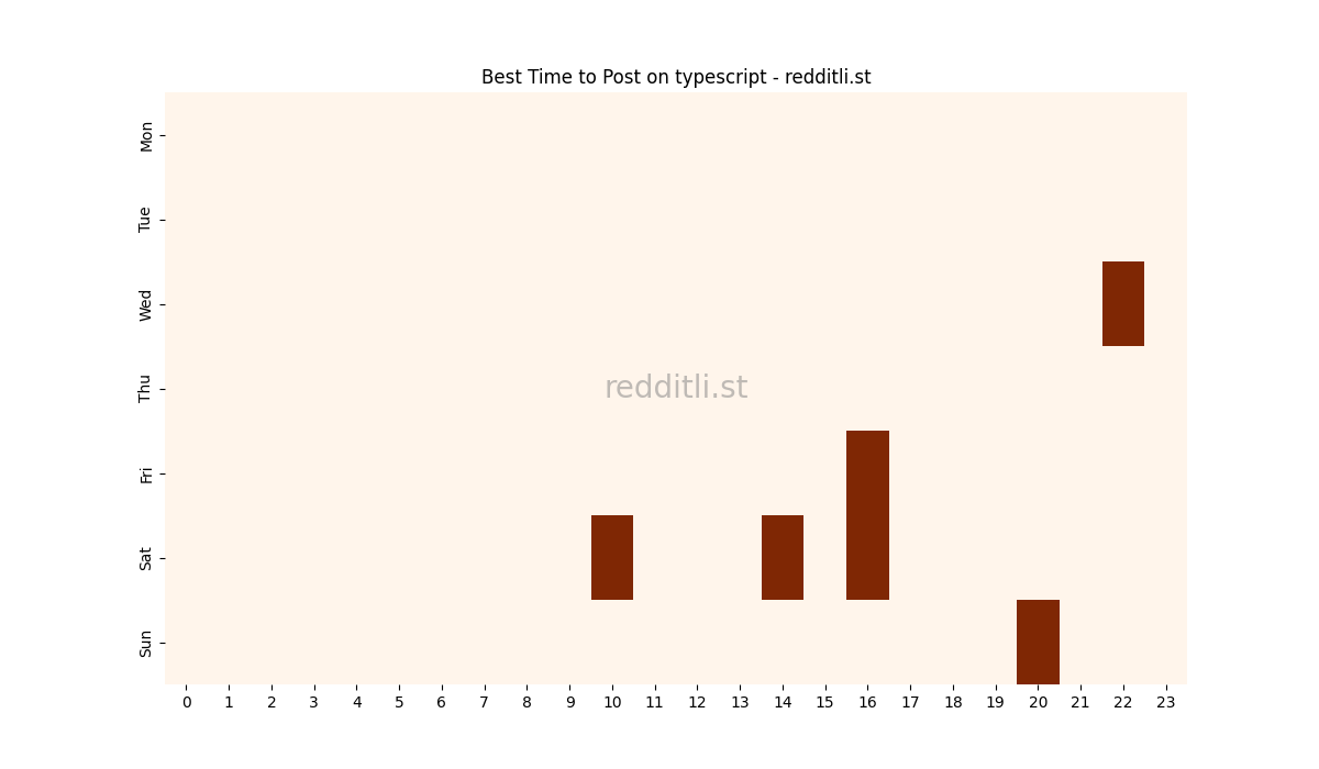 Best posting times heatmap for r/typescript