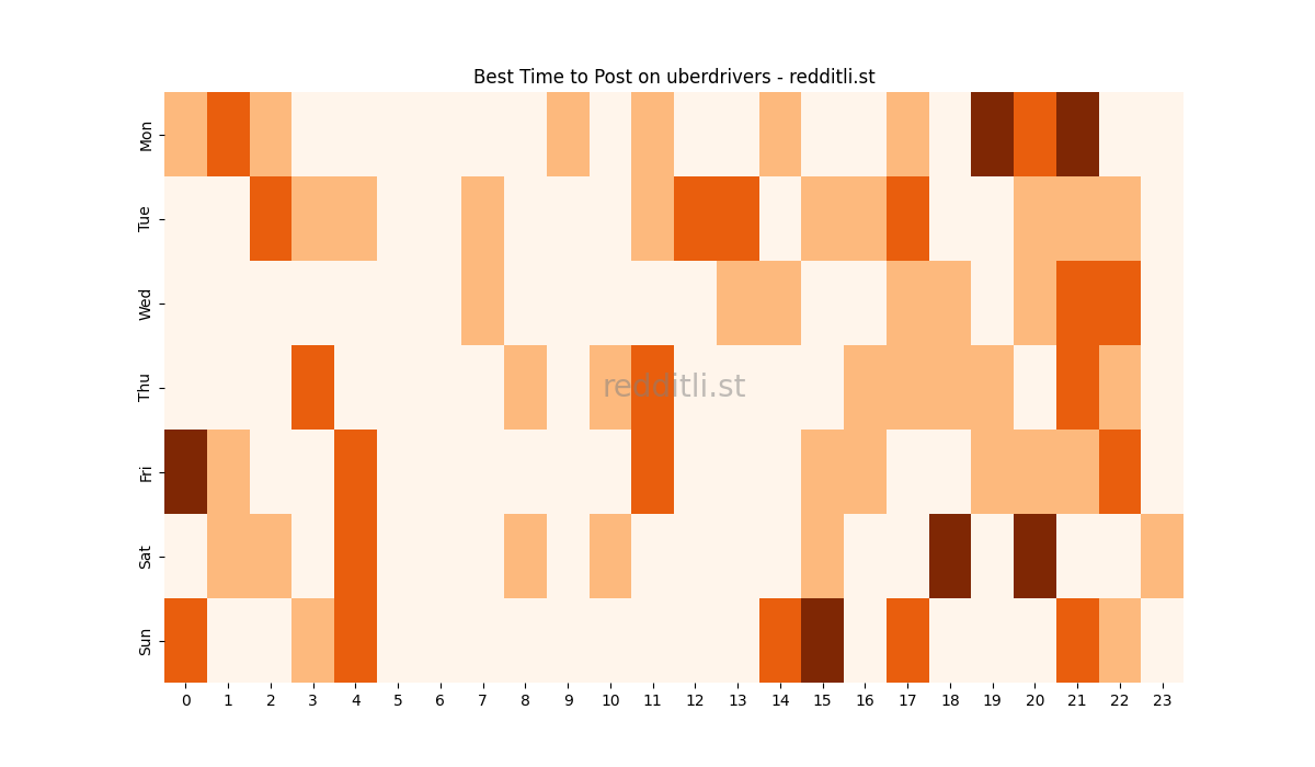 Best posting times heatmap for r/uberdrivers