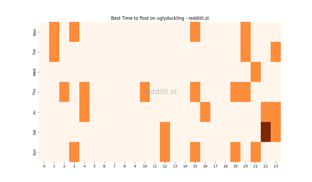 Best posting times heatmap for r/uglyduckling
