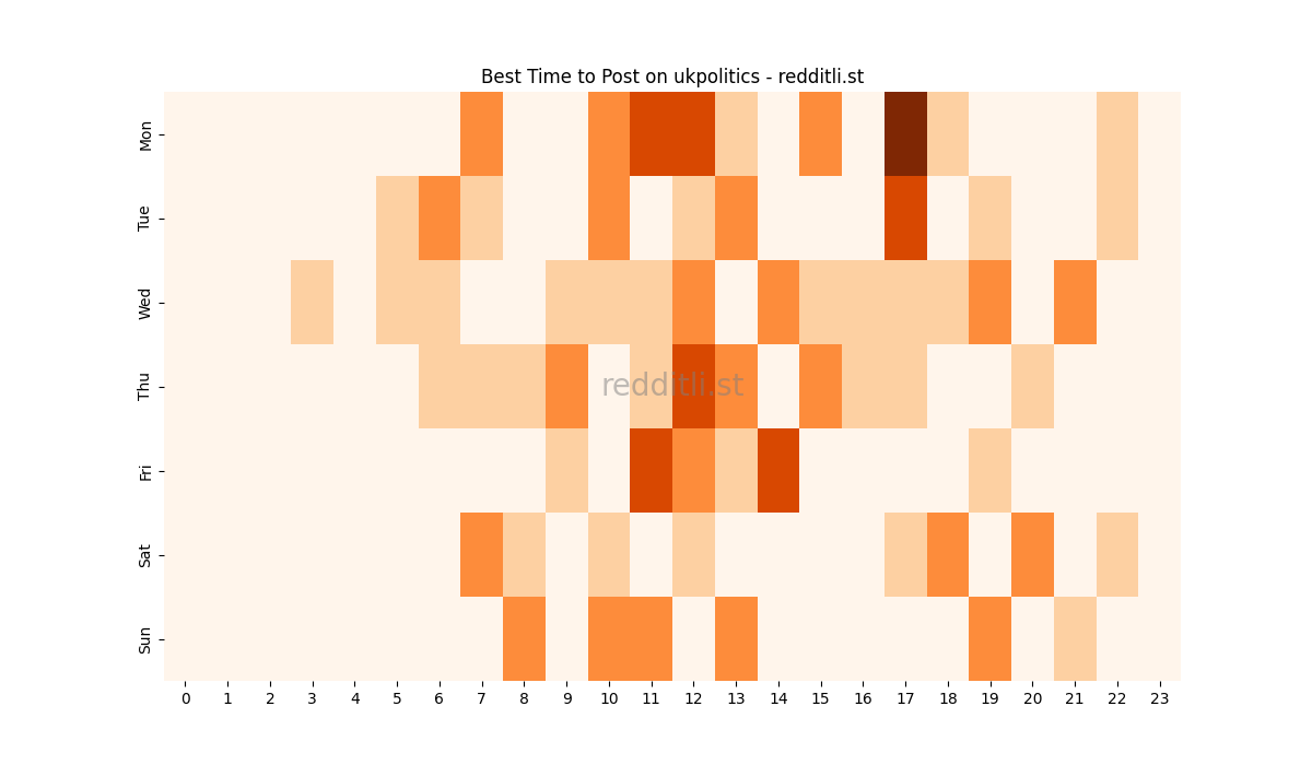 Best posting times heatmap for r/ukpolitics