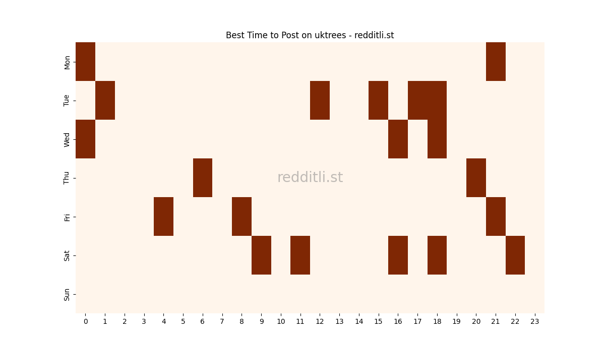 Best posting times heatmap for r/uktrees