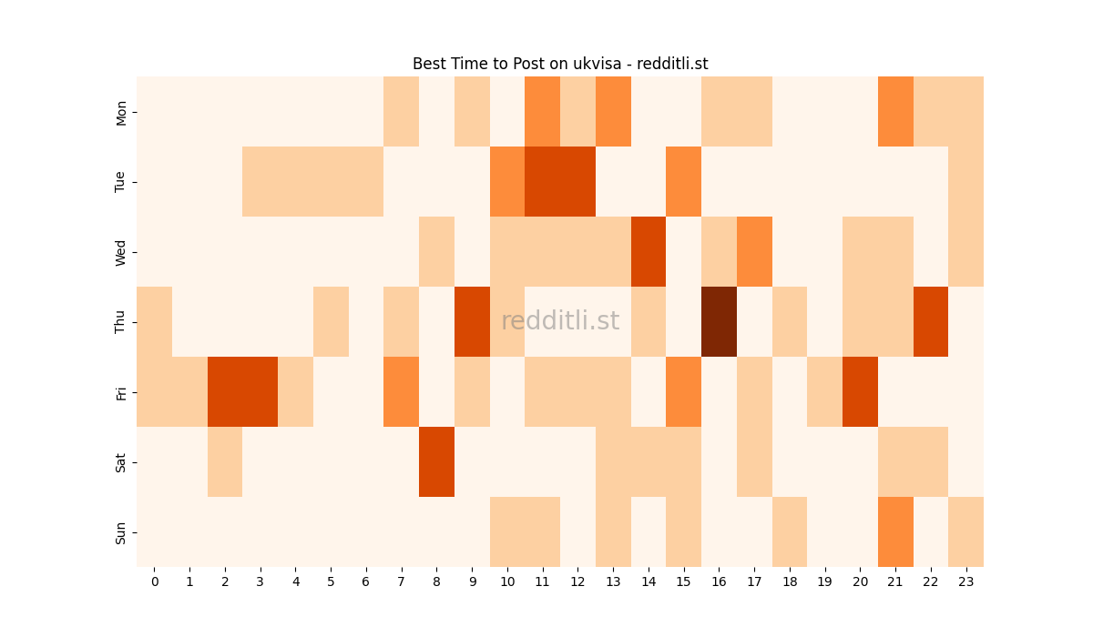 Best posting times heatmap for r/ukvisa