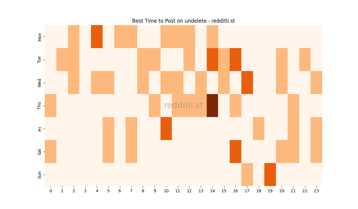 Best posting times heatmap for r/undelete