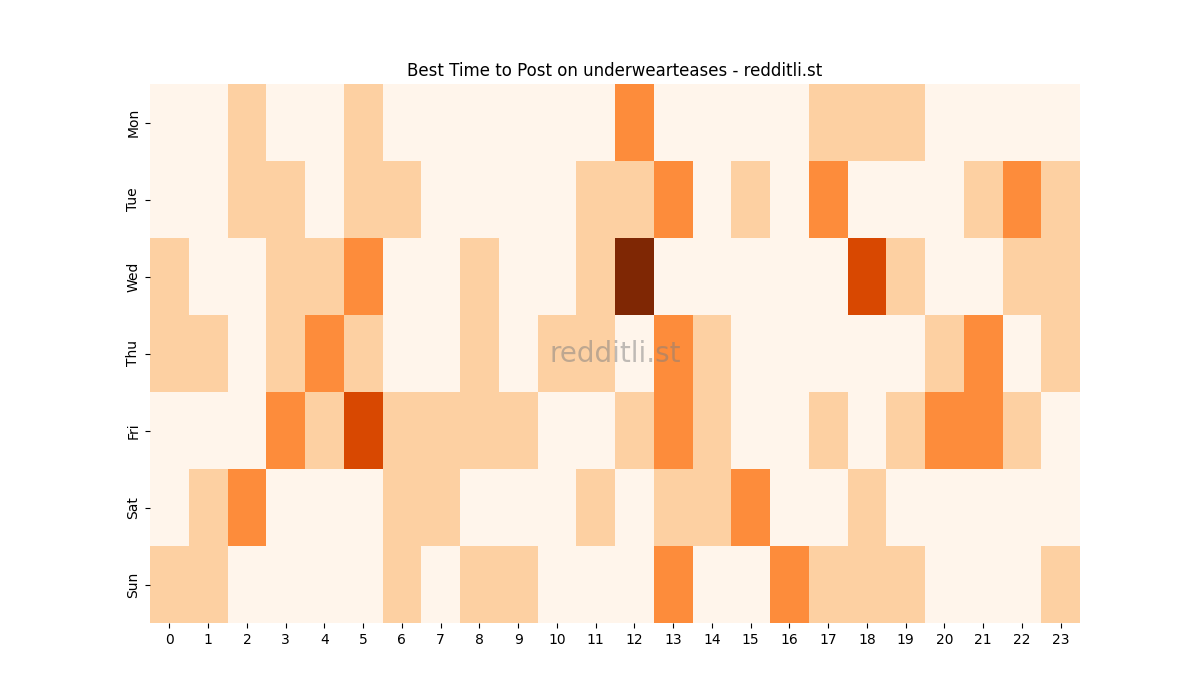 Best posting times heatmap for r/underwearteases