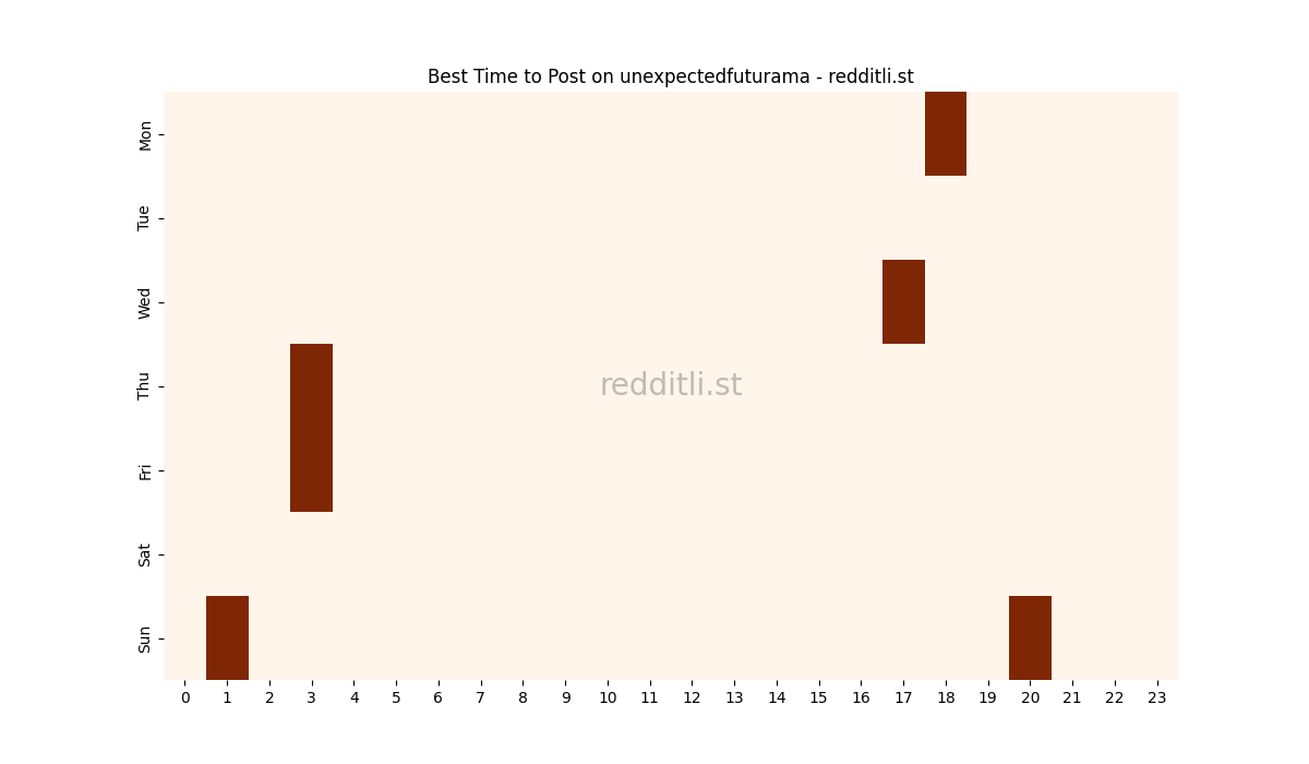Best posting times heatmap for r/unexpectedfuturama