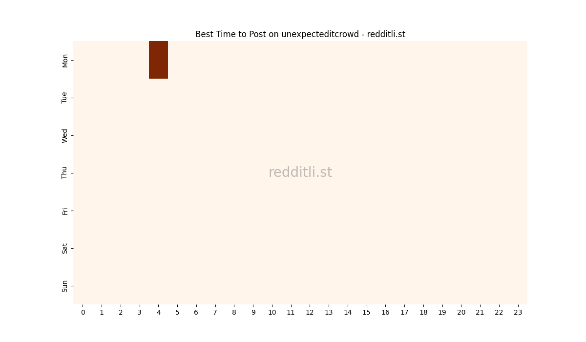 Best posting times heatmap for r/unexpecteditcrowd