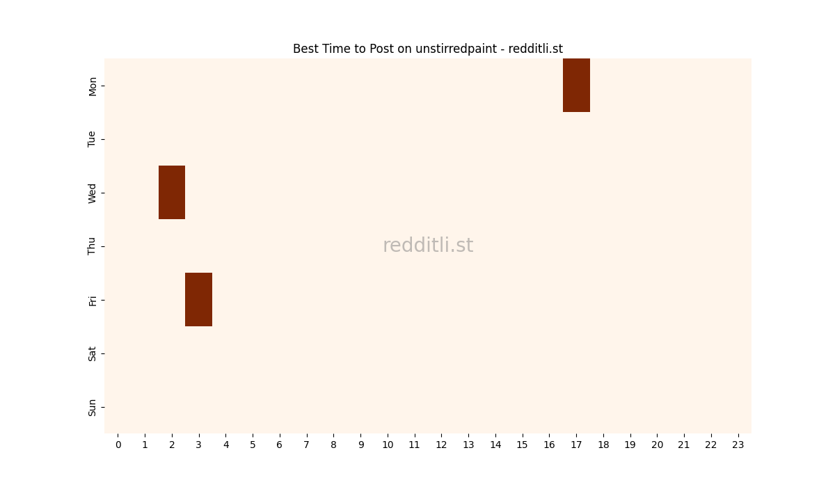 Best posting times heatmap for r/unstirredpaint