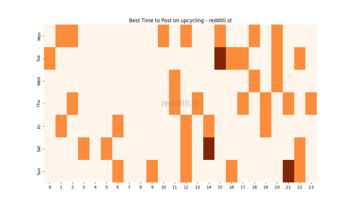 Best posting times heatmap for r/upcycling