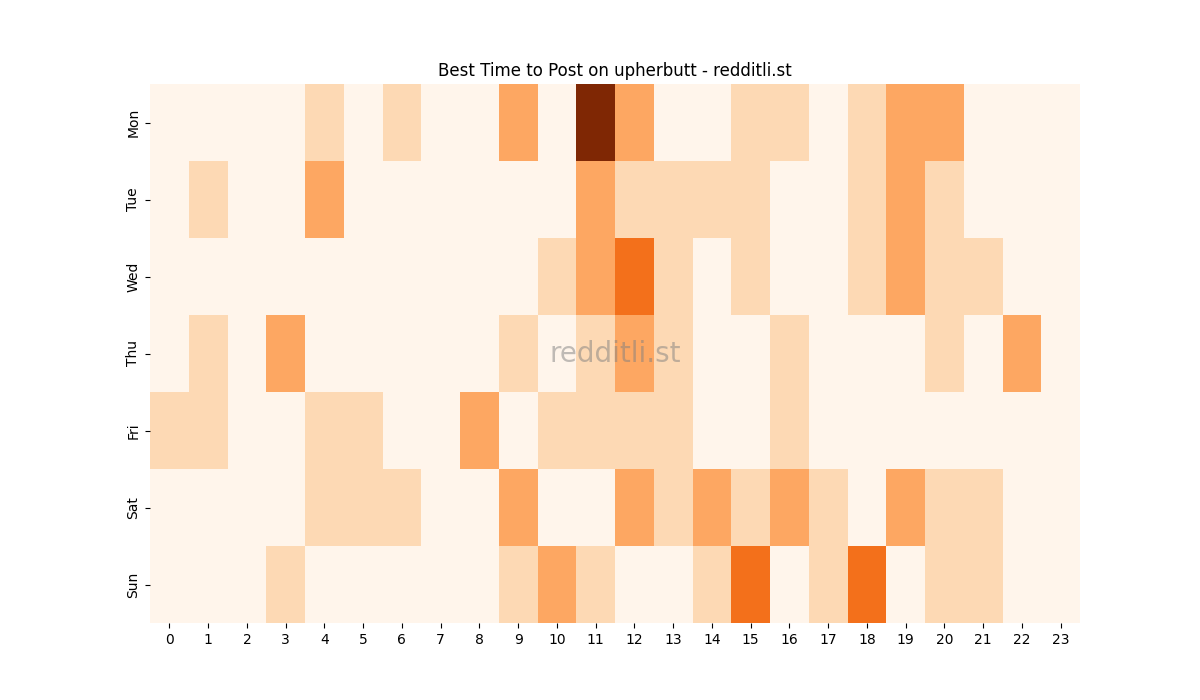 Best posting times heatmap for r/upherbutt