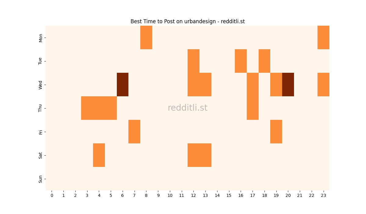 Best posting times heatmap for r/urbandesign