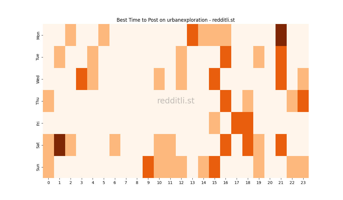 Best posting times heatmap for r/urbanexploration