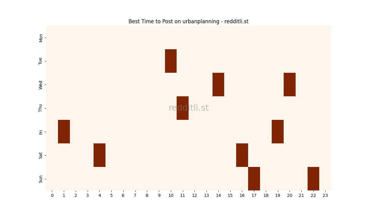 Best posting times heatmap for r/urbanplanning