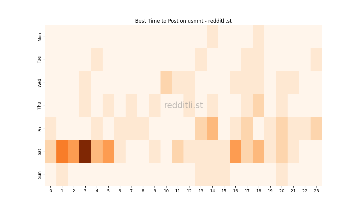 Best posting times heatmap for r/usmnt