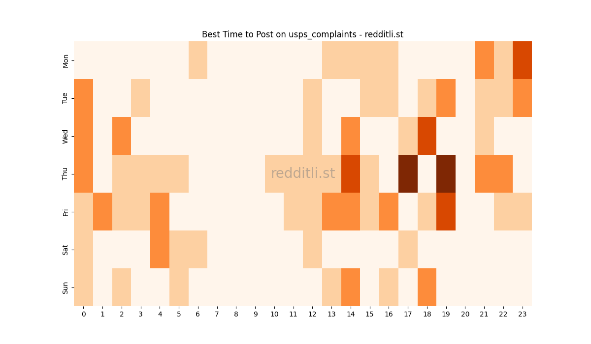Best posting times heatmap for r/usps_complaints