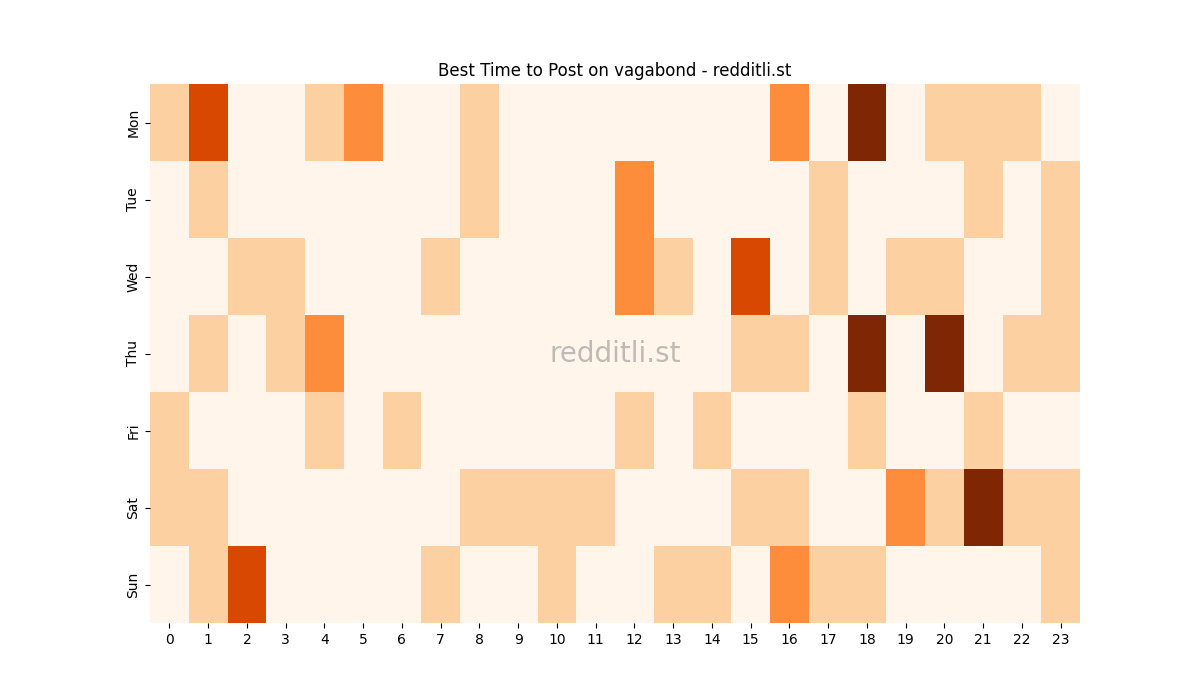 Best posting times heatmap for r/vagabond