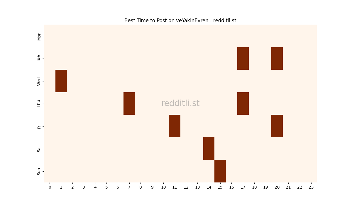 Best posting times heatmap for r/veYakinEvren