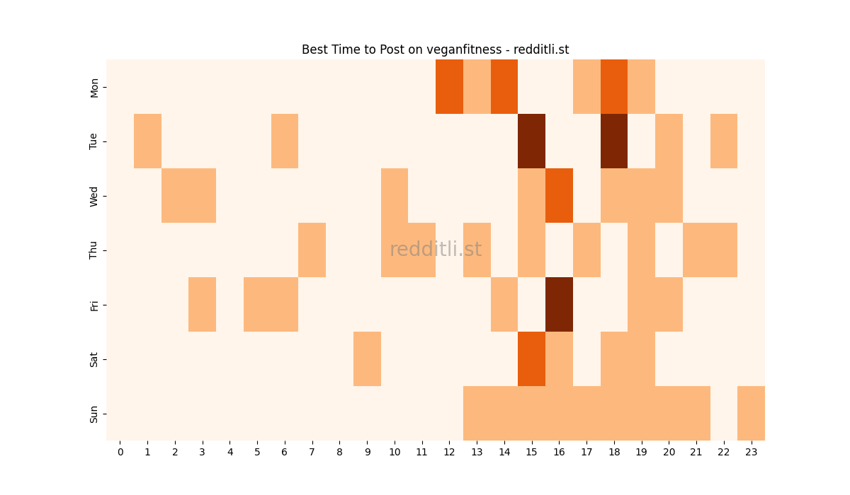 Best posting times heatmap for r/veganfitness