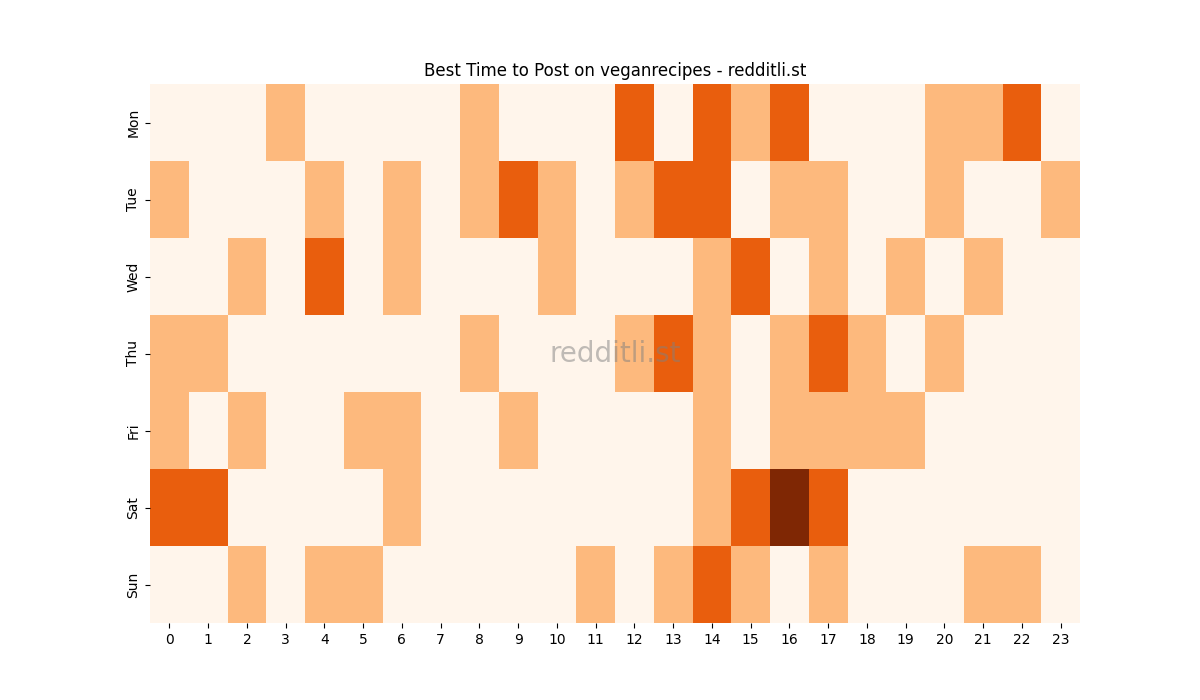 Best posting times heatmap for r/veganrecipes