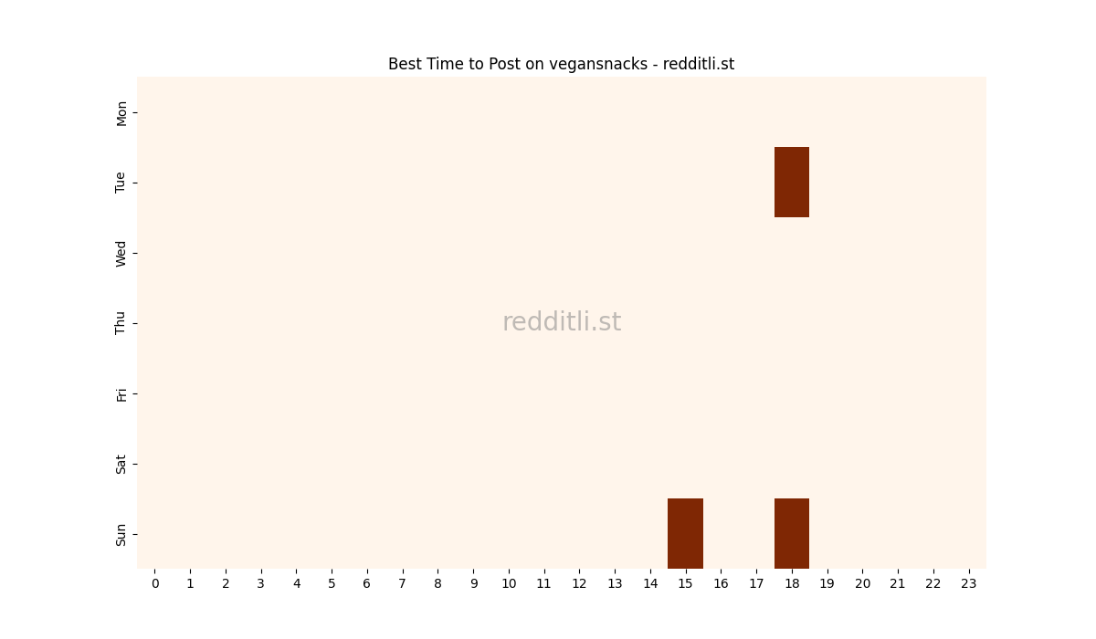 Best posting times heatmap for r/vegansnacks