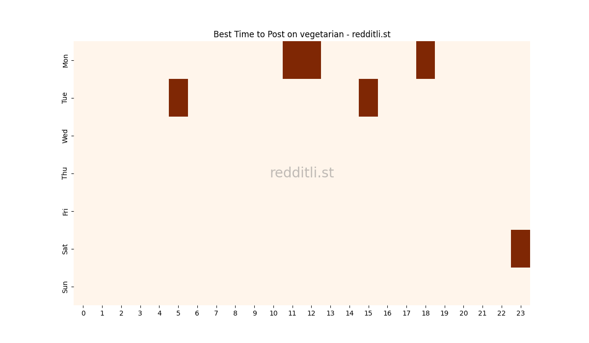 Best posting times heatmap for r/vegetarian