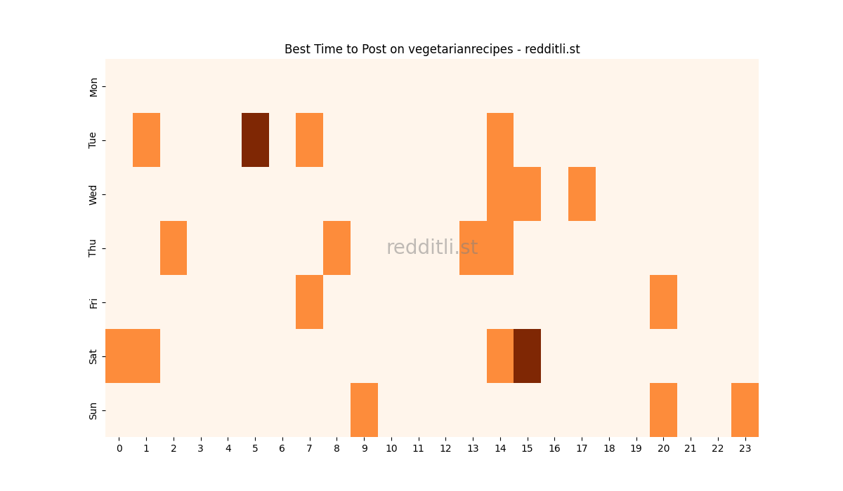 Best posting times heatmap for r/vegetarianrecipes