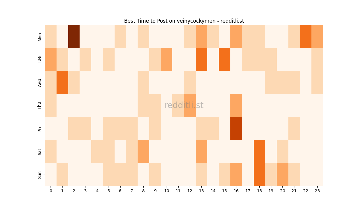 Best posting times heatmap for r/veinycockymen
