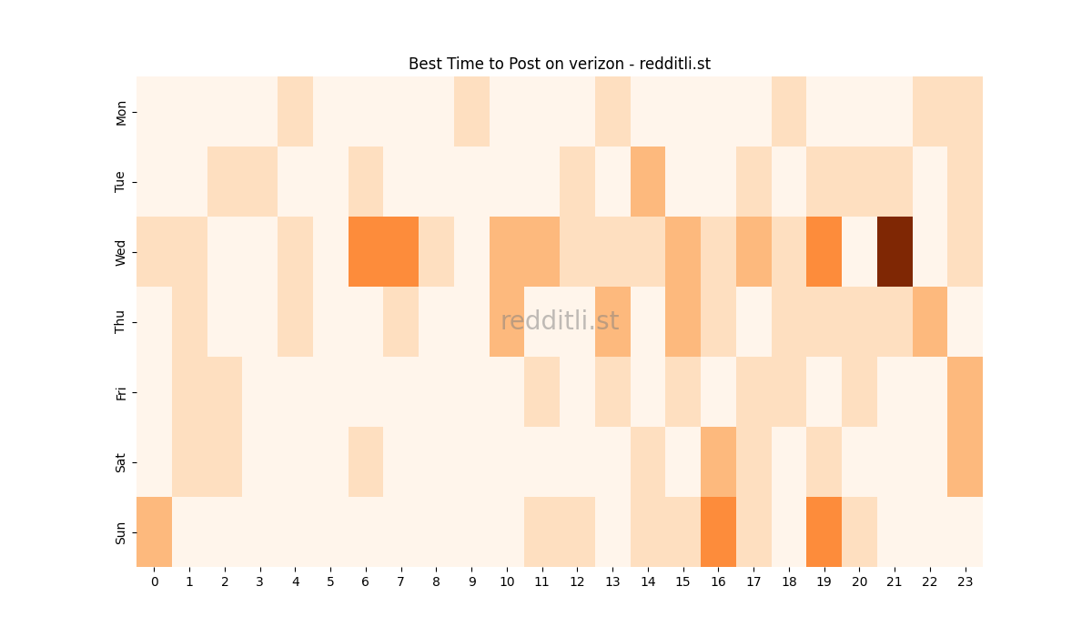 Best posting times heatmap for r/verizon