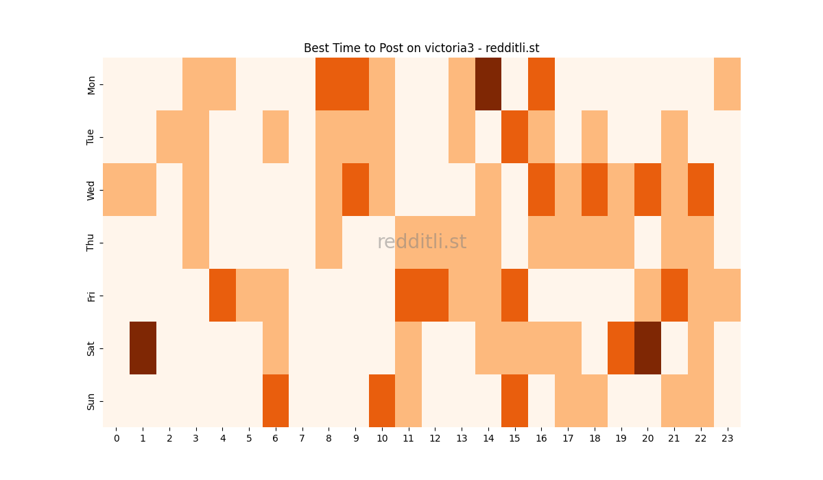 Best posting times heatmap for r/victoria3