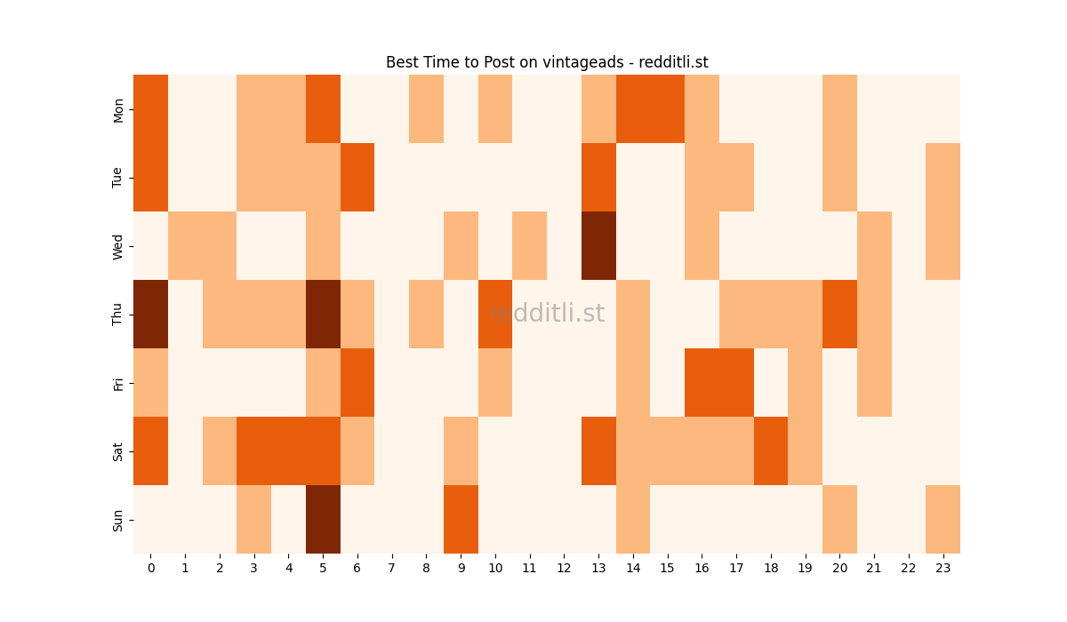 Best posting times heatmap for r/vintageads