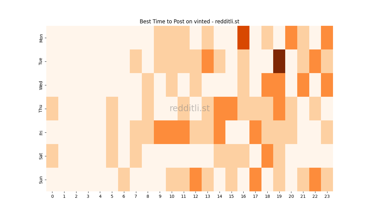Best posting times heatmap for r/vinted
