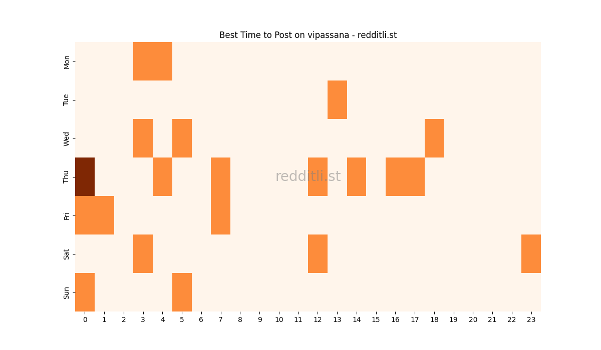Best posting times heatmap for r/vipassana