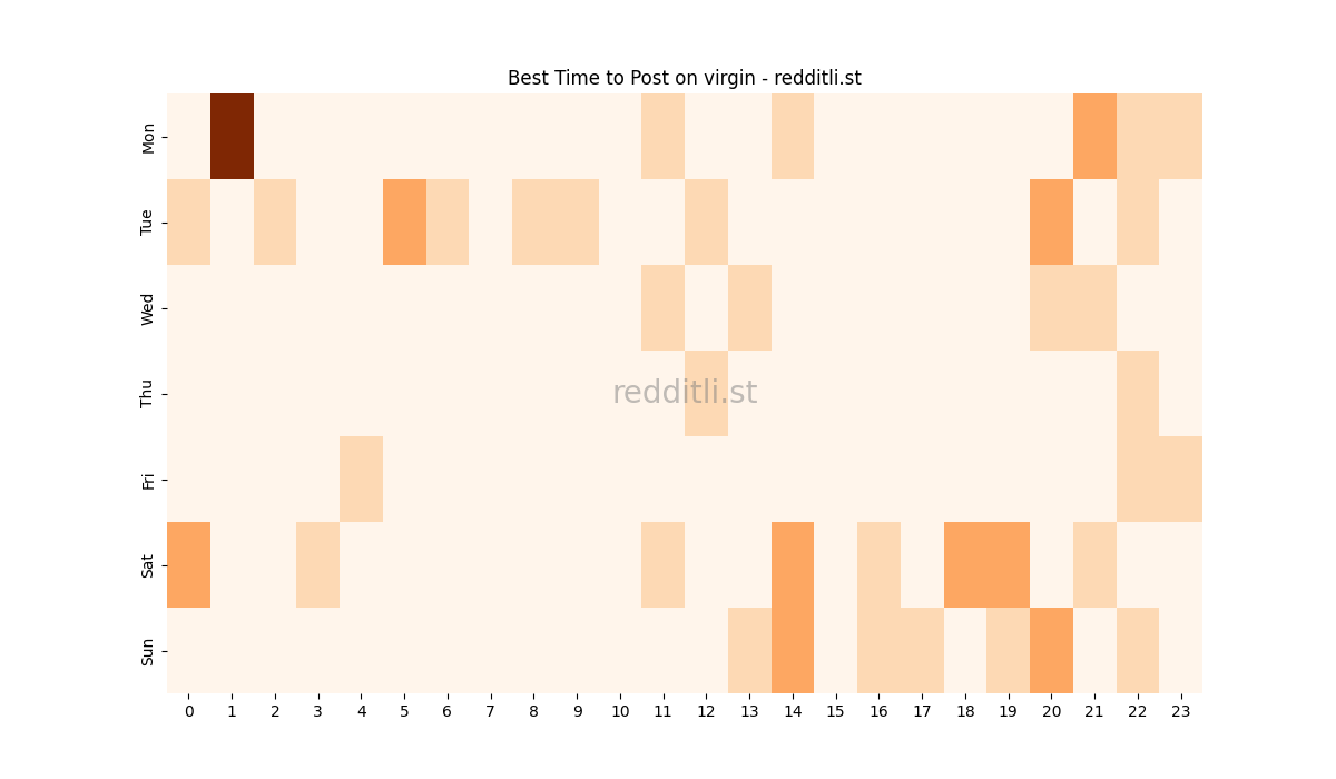 Best posting times heatmap for r/virgin