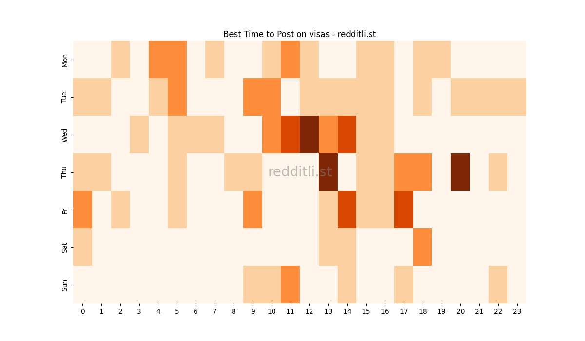 Best posting times heatmap for r/visas