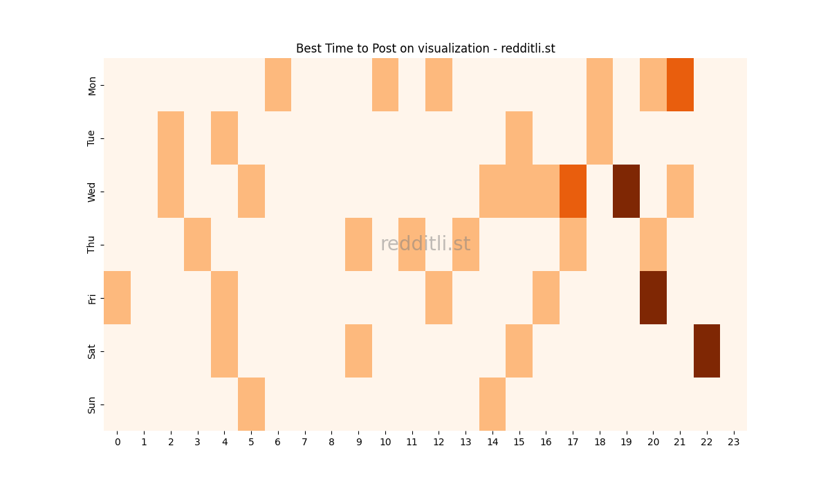 Best posting times heatmap for r/visualization