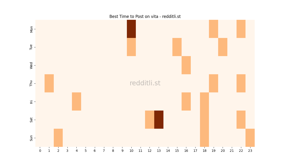 Best posting times heatmap for r/vita